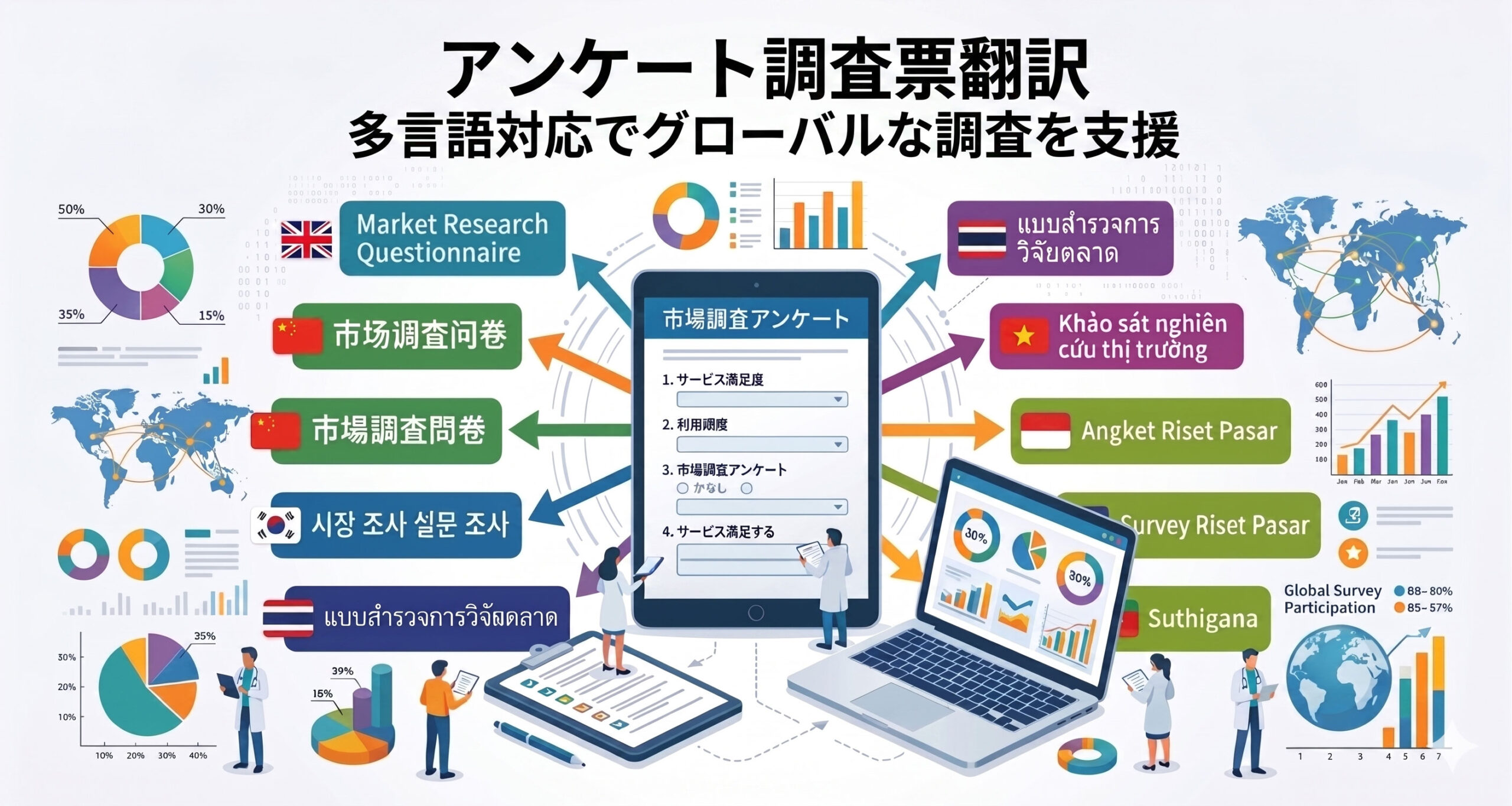 アンケート翻訳及びバックトランスレーション（インドネシア語、タイ語、ベトナム語、タガログ語→日本語）