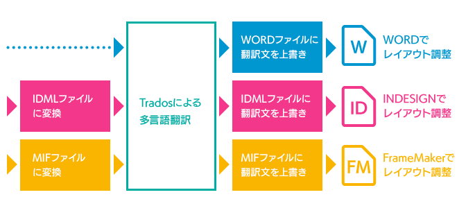 翻訳支援ツールTRADOSによる翻訳